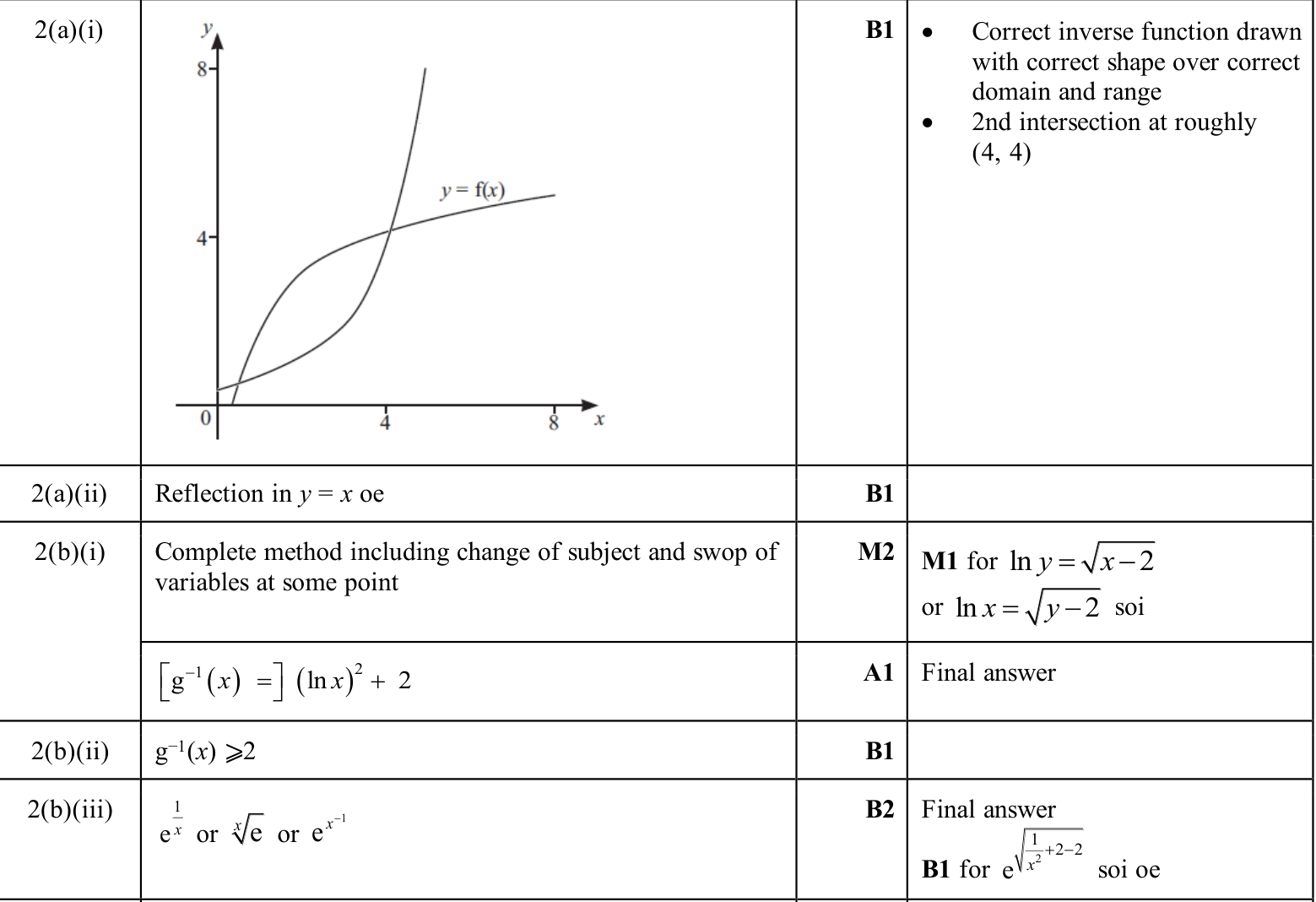 0606_w25_qp_23_q2 mark scheme