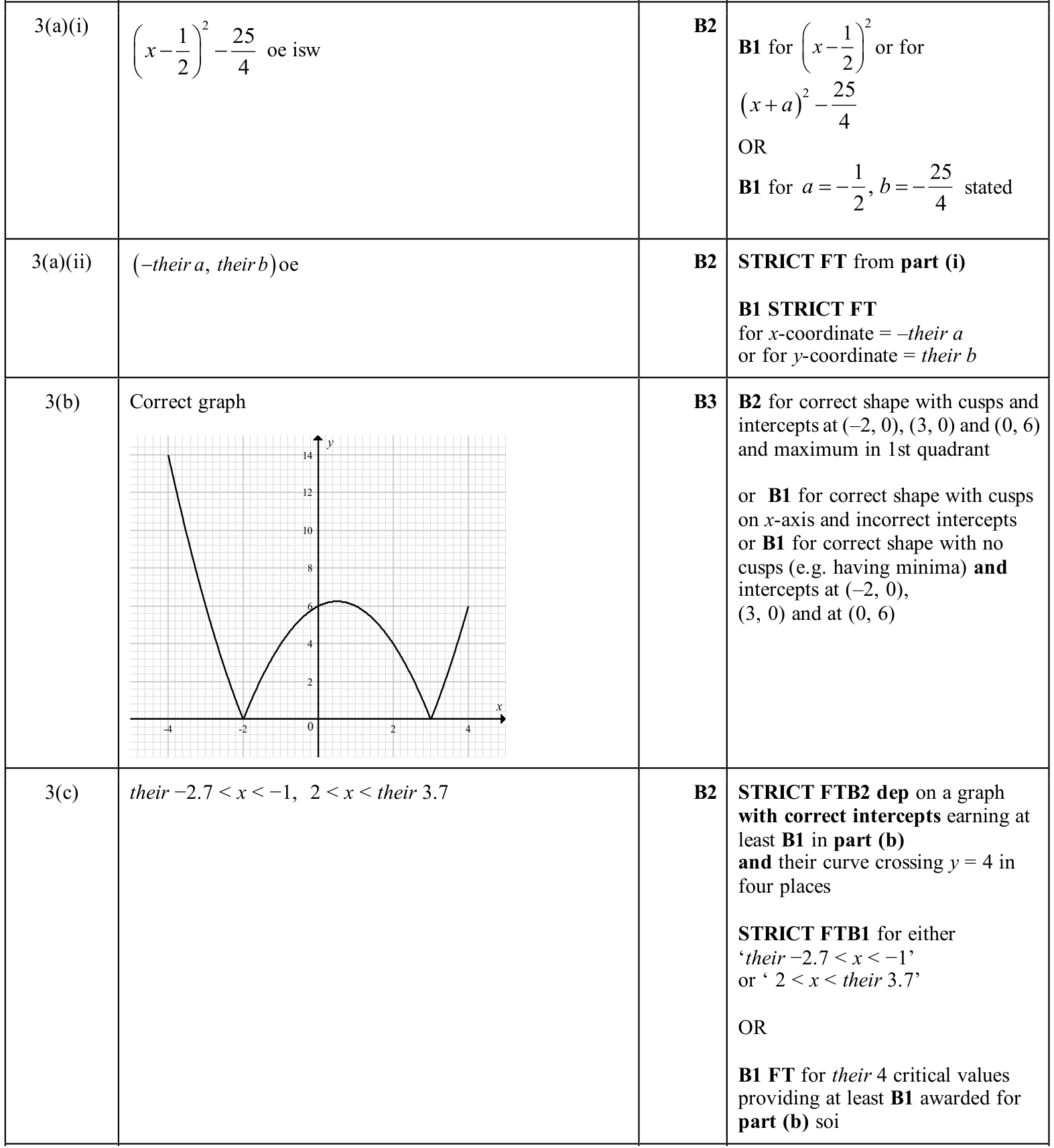 0606_w25_qp_23_q3 mark scheme