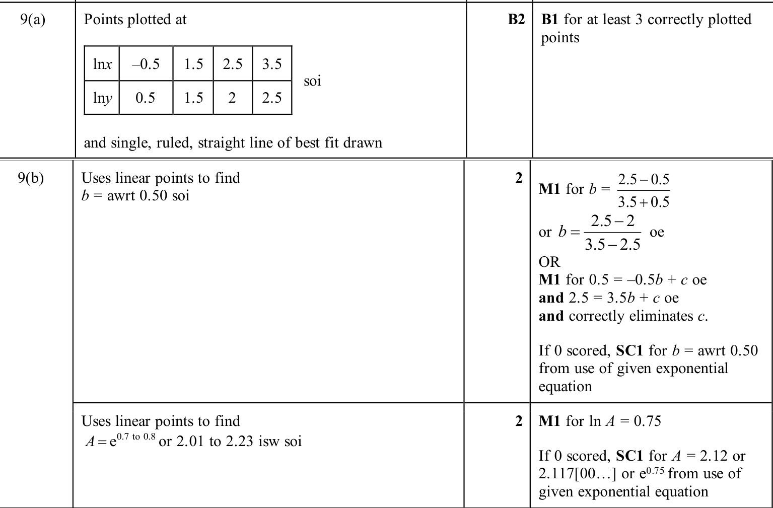 0606_w25_qp_23_q9 mark scheme