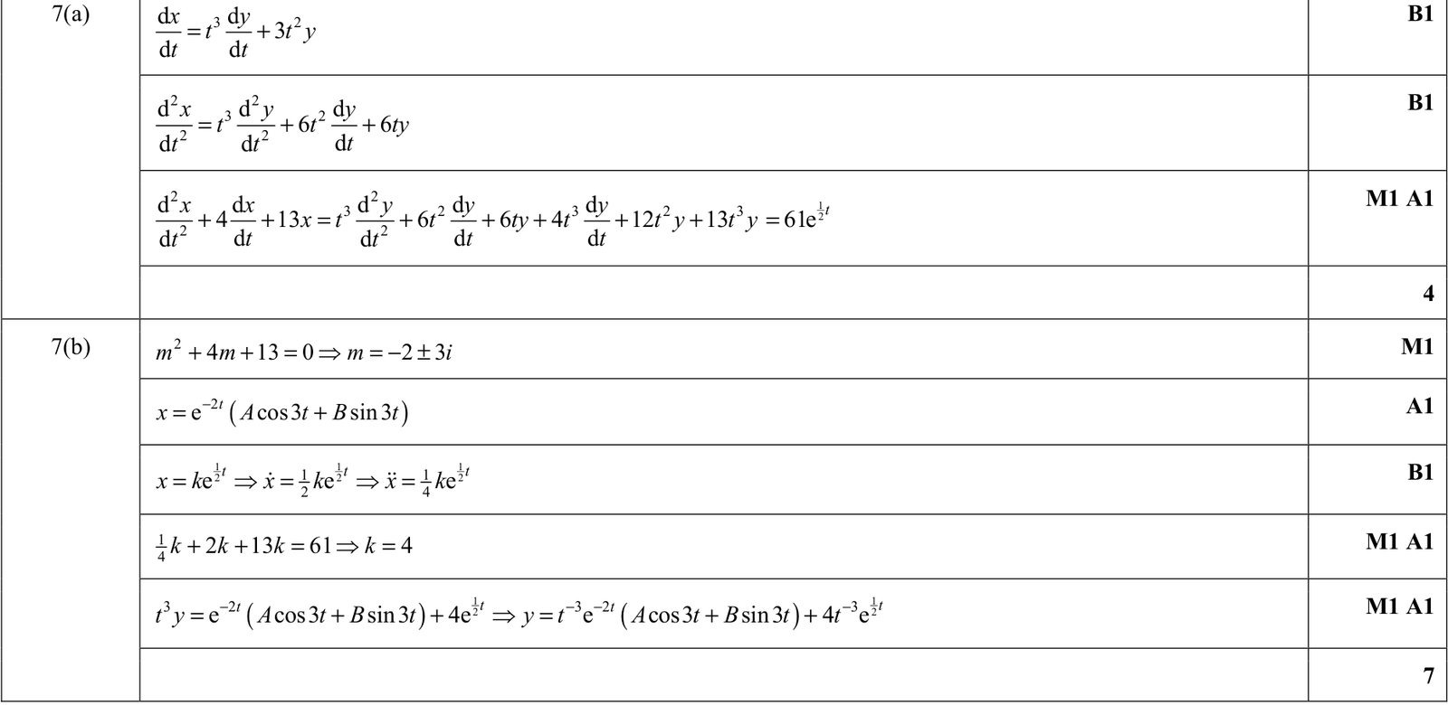 9231_s20_qp_21_q7 mark scheme