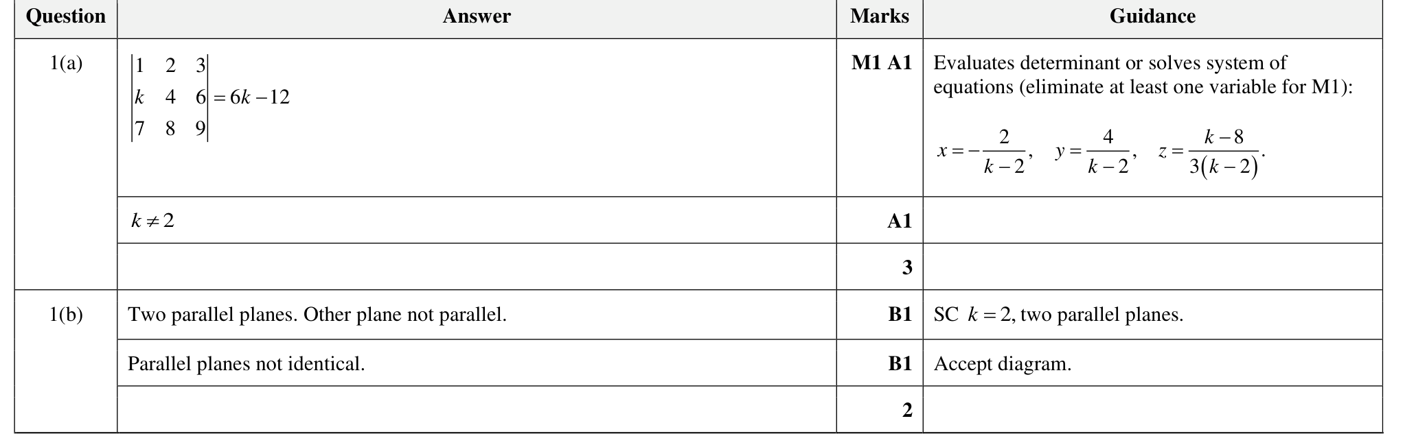 9231_w22_qp_22_q1 mark scheme