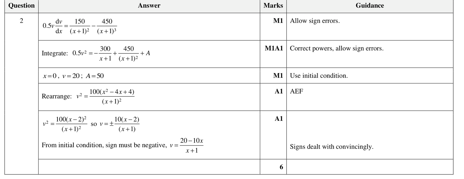 9231_w23_qp_32_q2 mark scheme