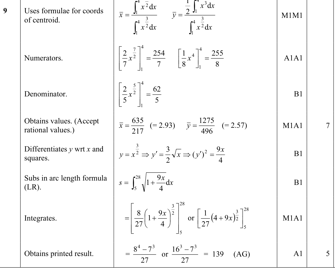 9231_s11_qp_11_q9 mark scheme