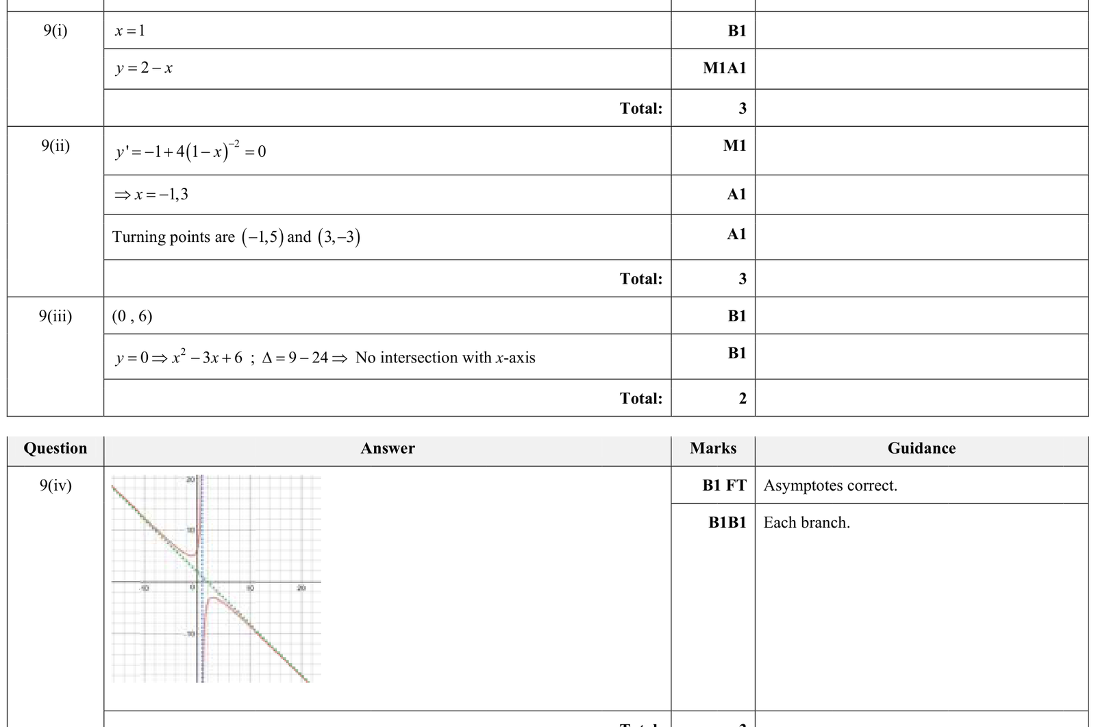 9231_s17_qp_11_q9 mark scheme