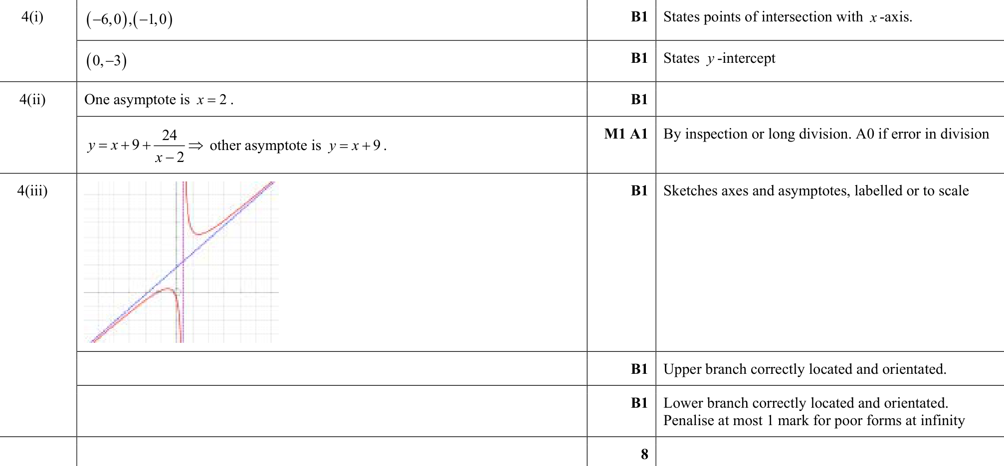 9231_s18_qp_13_q4 mark scheme