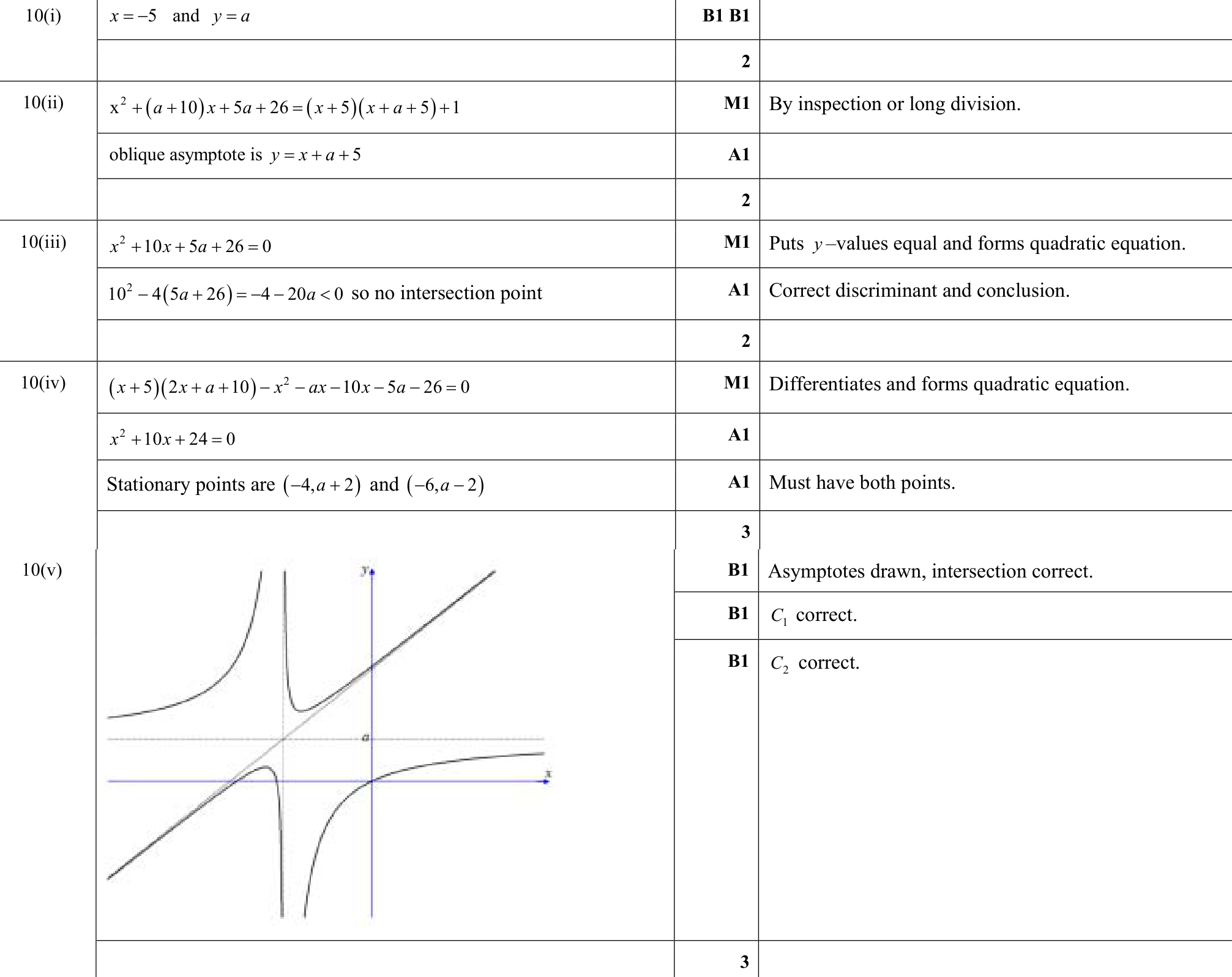 9231_s19_qp_11_q10 mark scheme