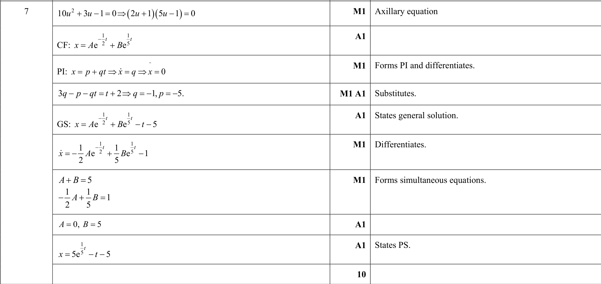 9231_s19_qp_11_q7 mark scheme