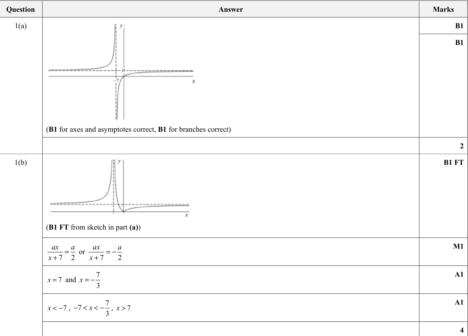 9231_s20_qp_11_q1 mark scheme