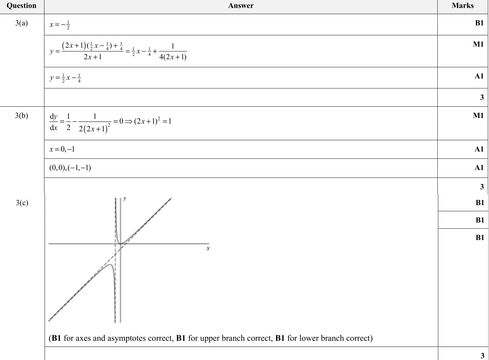 9231_s20_qp_11_q3 mark scheme