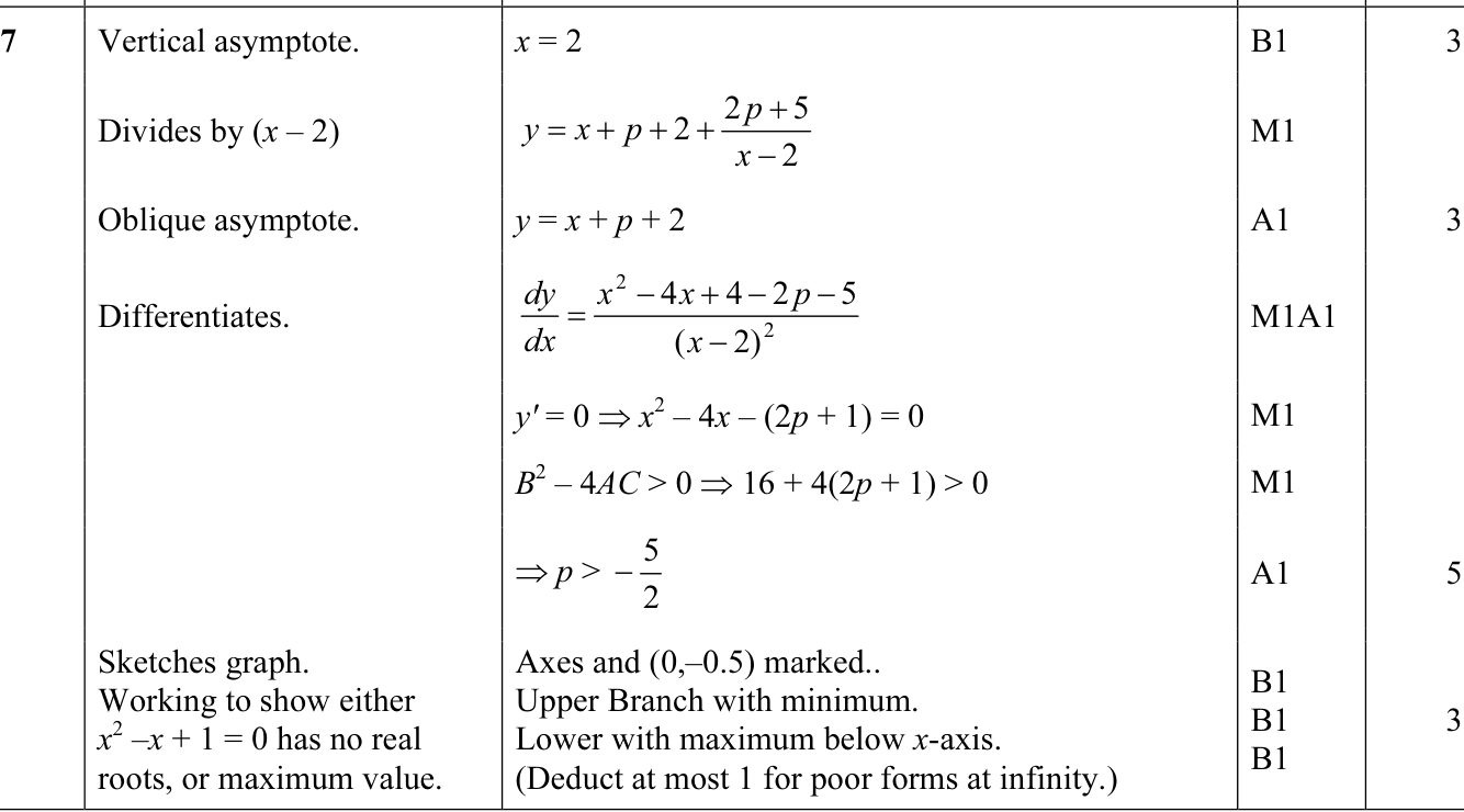 9231_w11_qp_11_q7 mark scheme