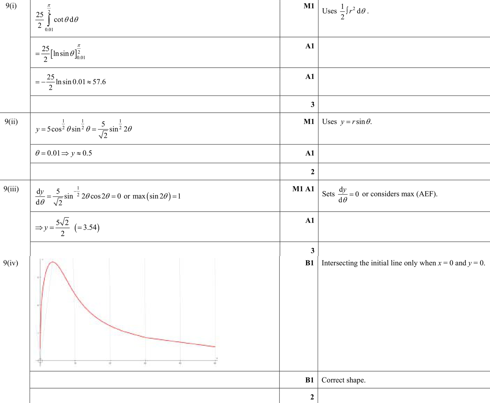 9231_w18_qp_11_q9 mark scheme