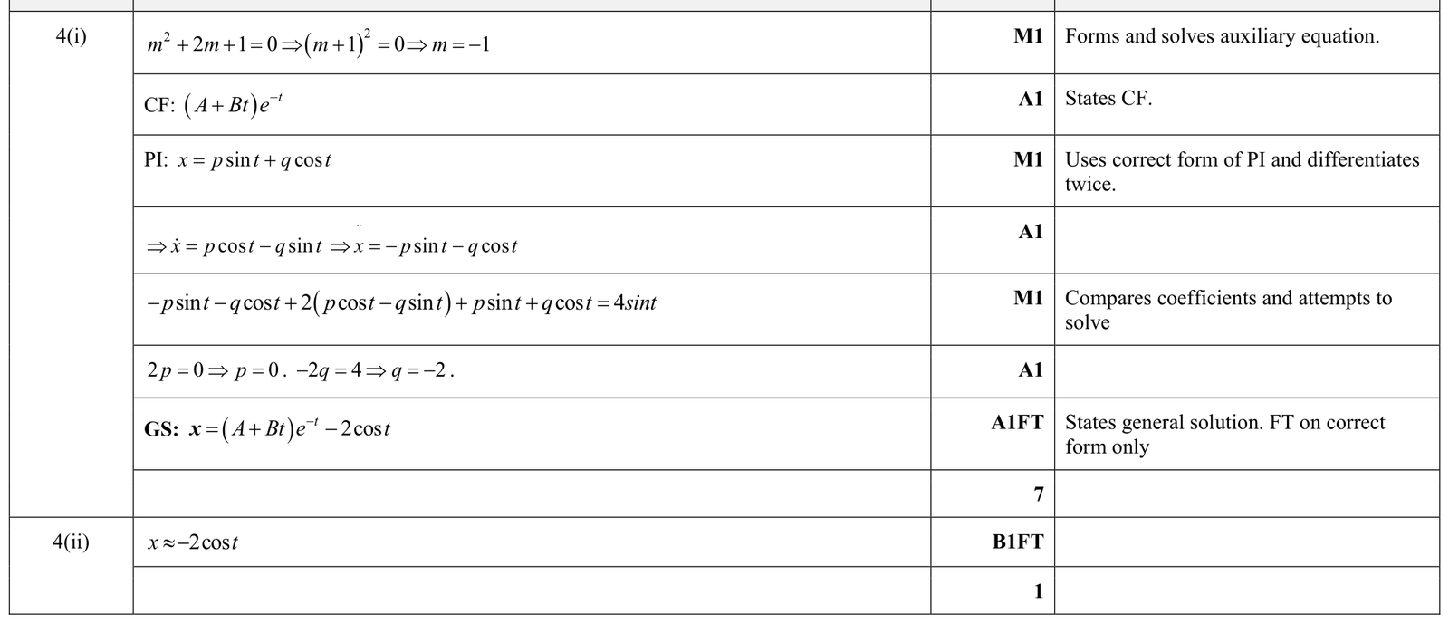 9231_w18_qp_12_q4 mark scheme