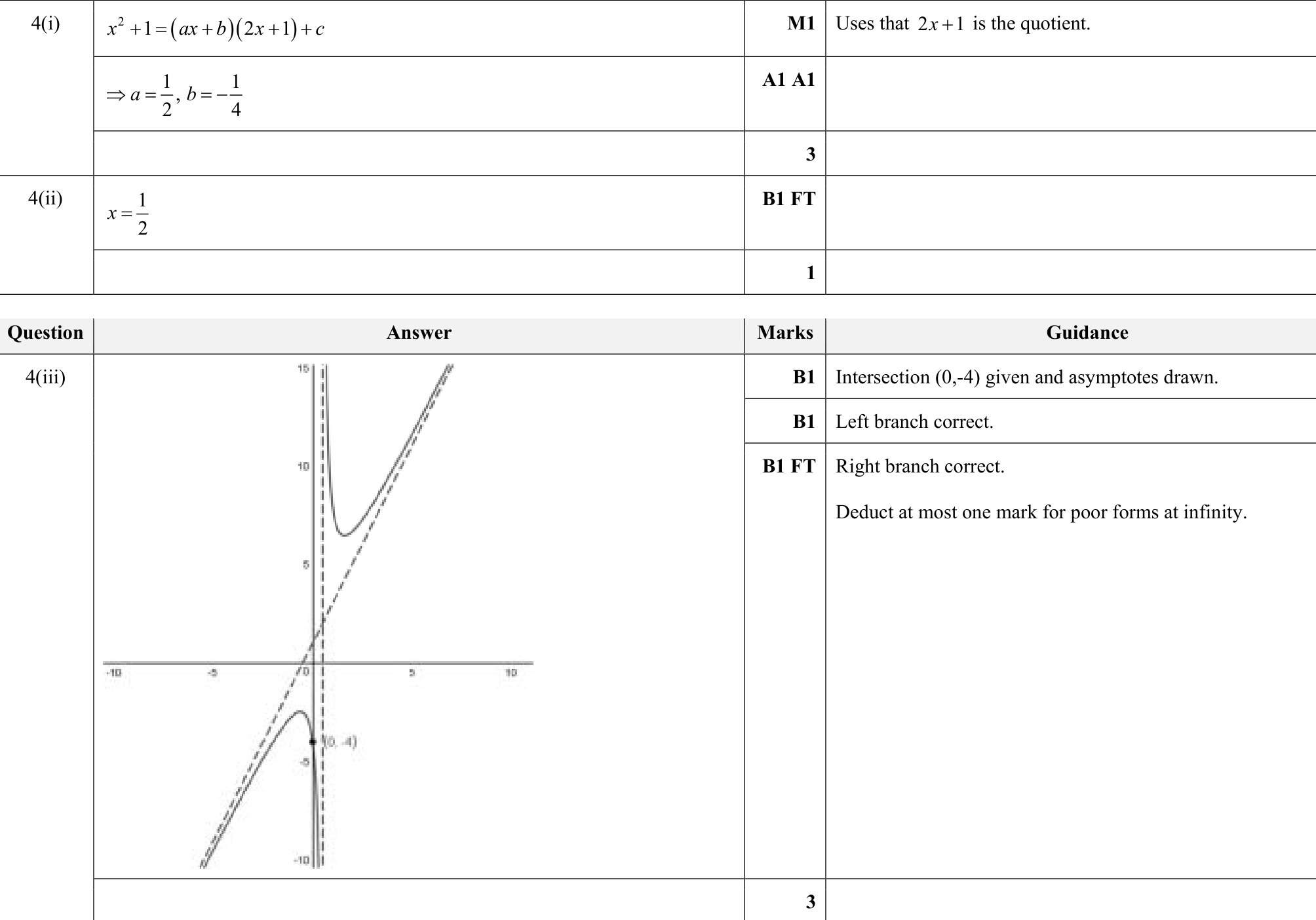 9231_w19_qp_11_q4 mark scheme