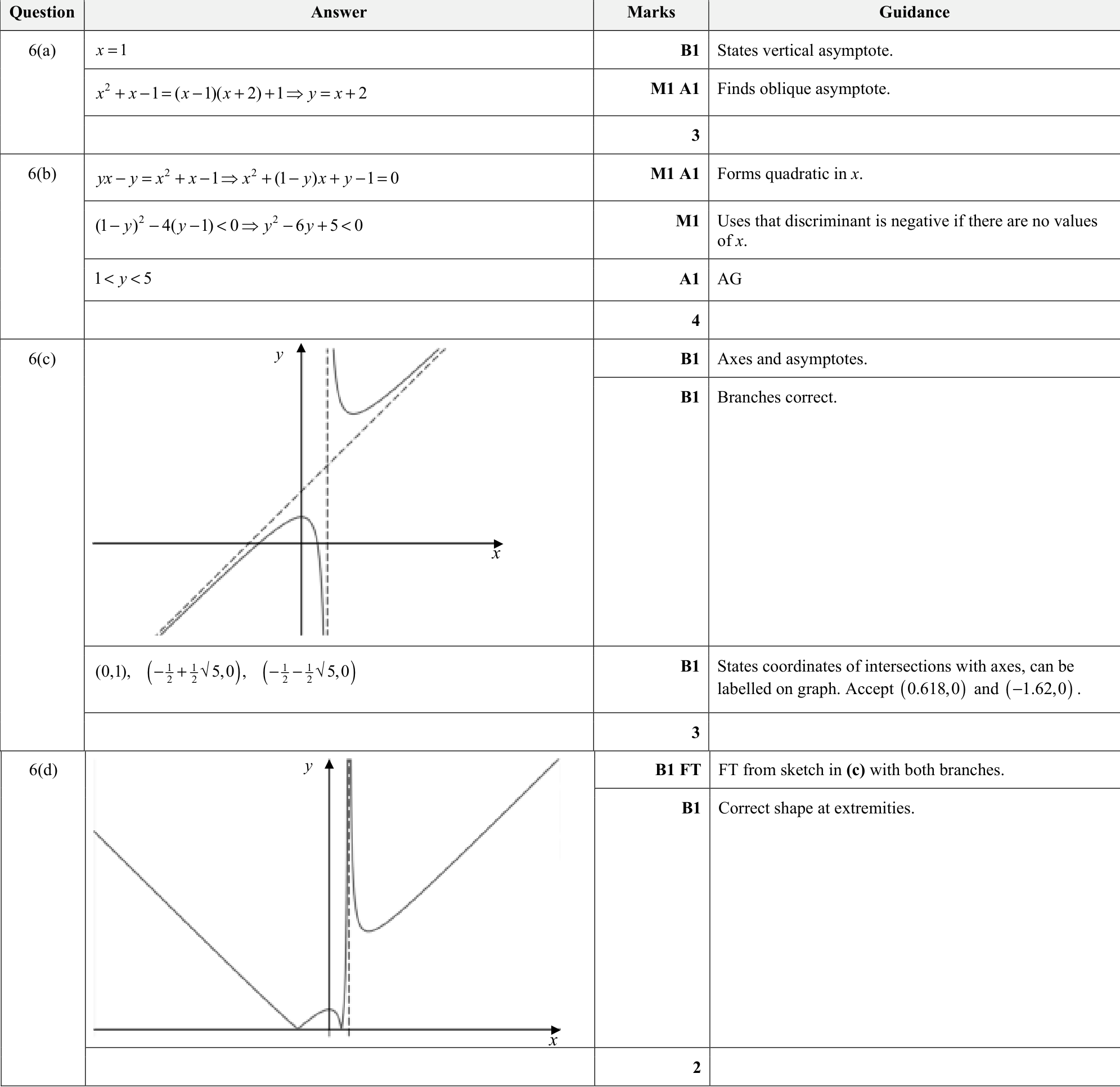 9231_w20_qp_11_q6 mark scheme