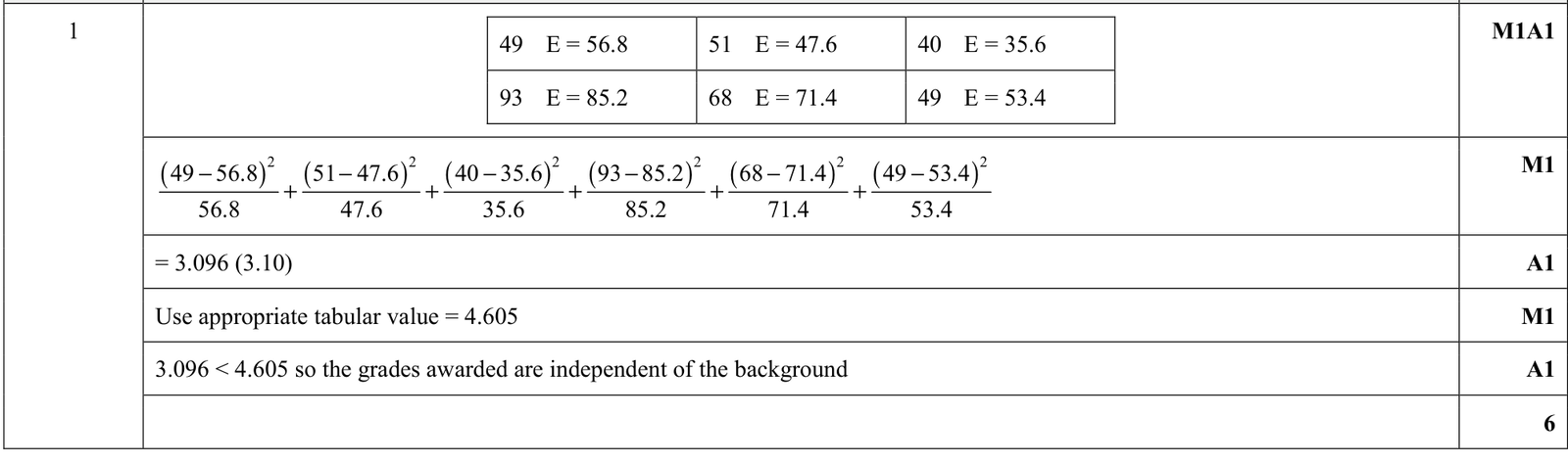9231_s20_qp_41_q1 mark scheme