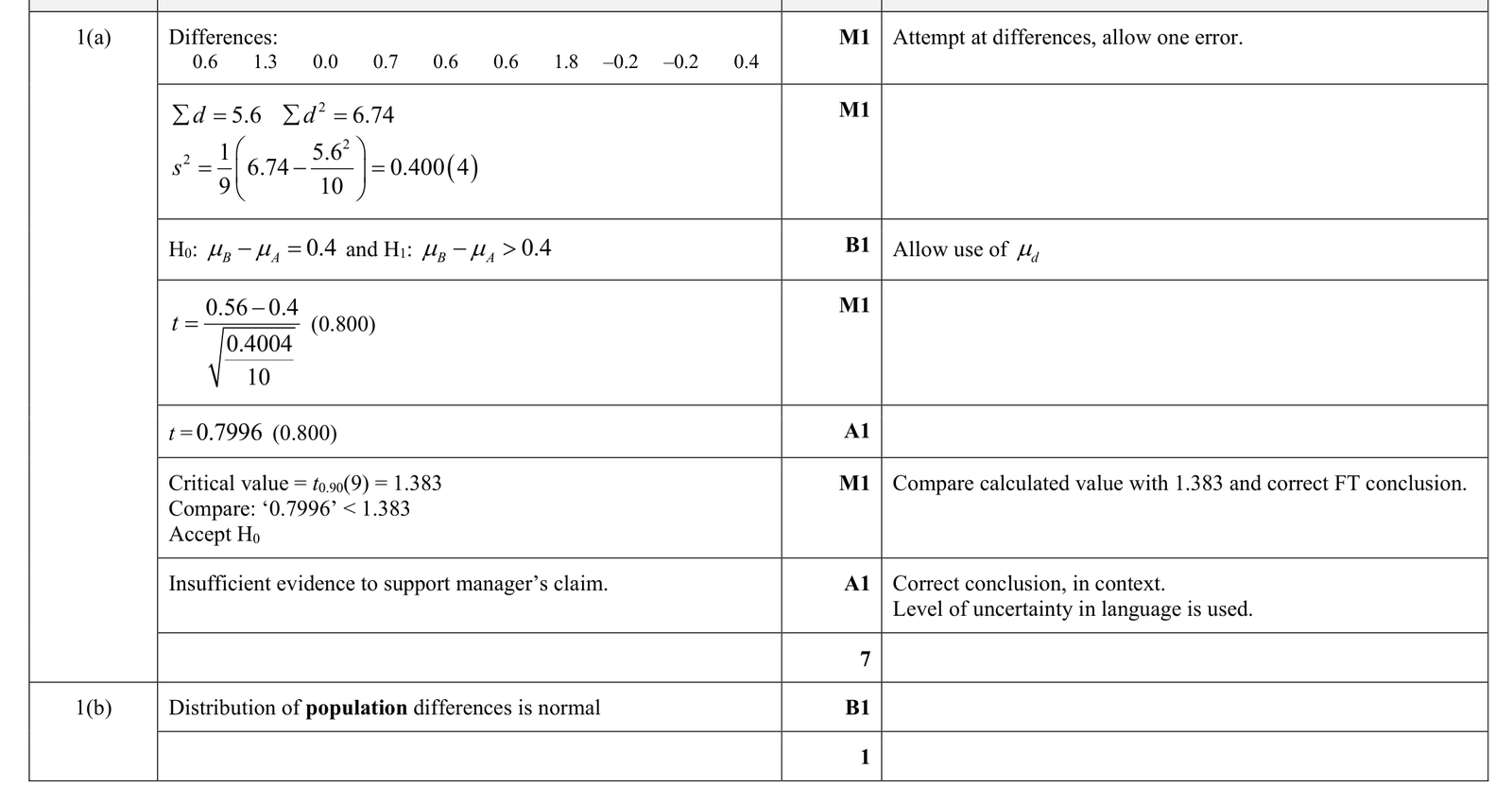 9231_s22_qp_41_q1 mark scheme