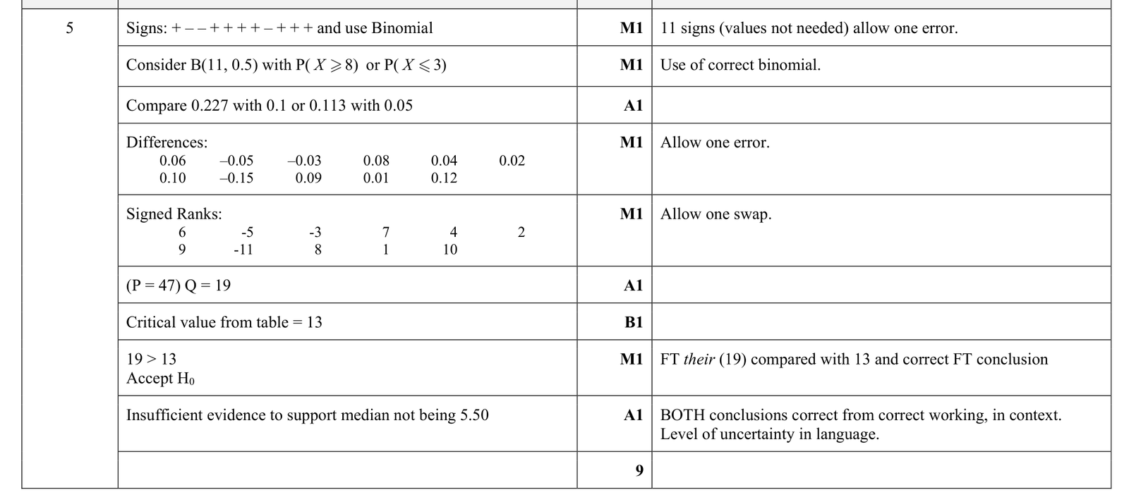 9231_s22_qp_43_q5 mark scheme