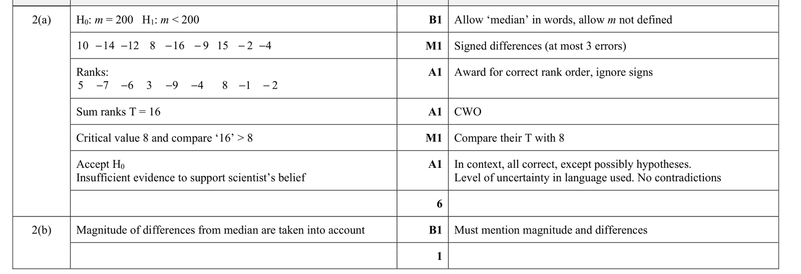 9231_w20_qp_41_q2 mark scheme