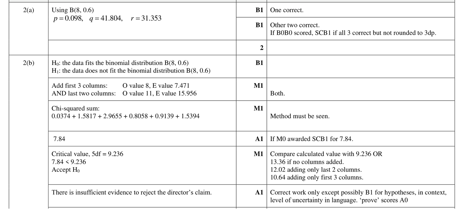9231_w22_qp_41_q2 mark scheme