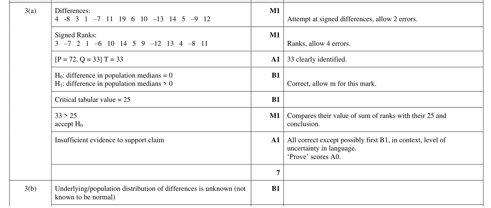 9231_w22_qp_41_q3 mark scheme
