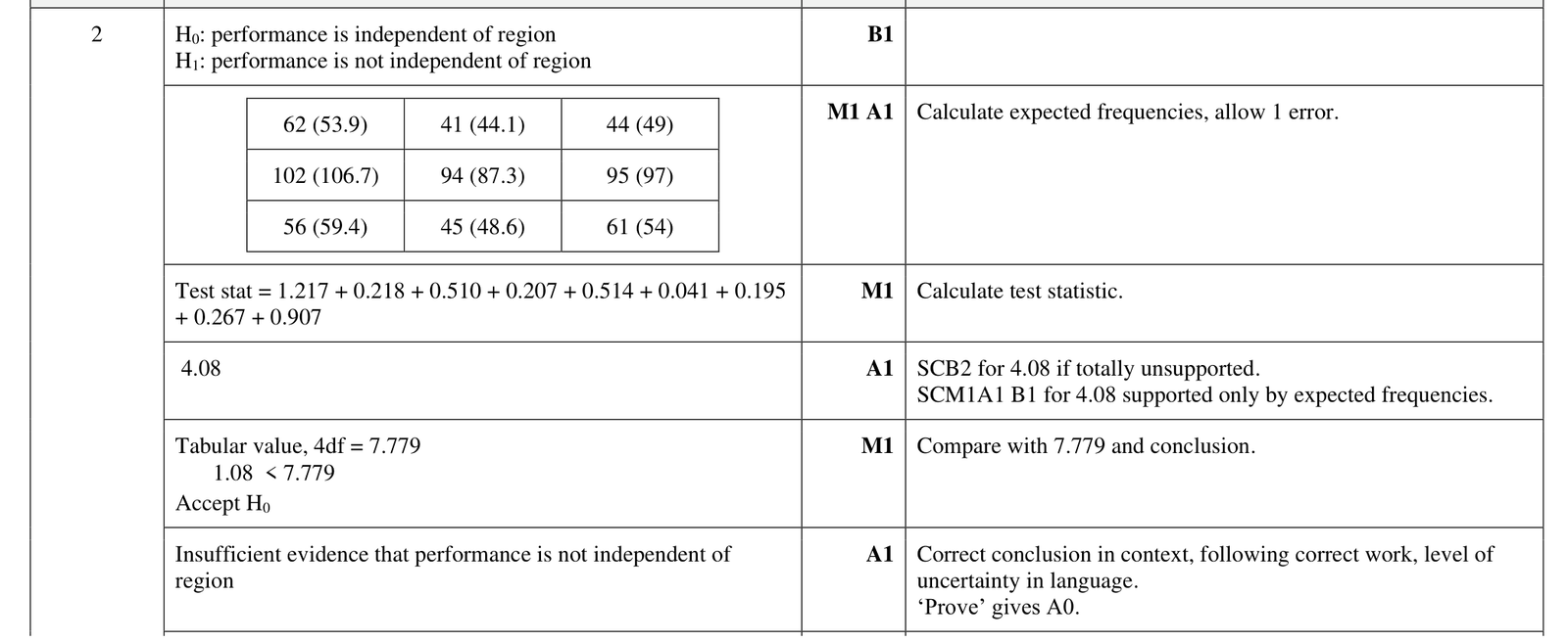 9231_w22_qp_42_q2 mark scheme