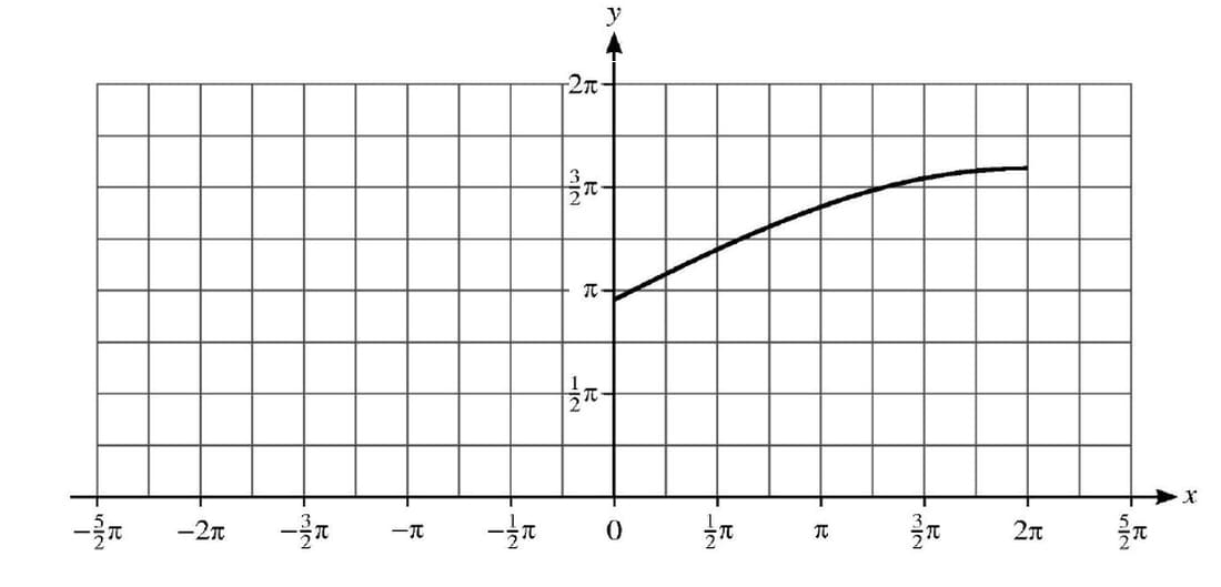 trig_graph_domain_range538p