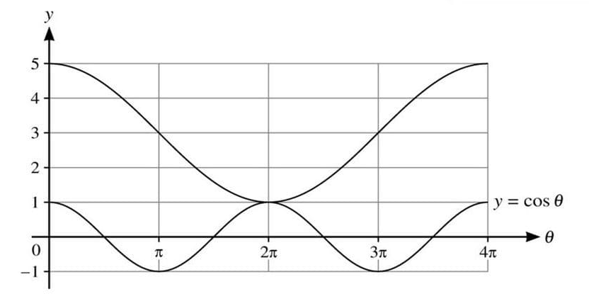 trig_graph_domain_range557p