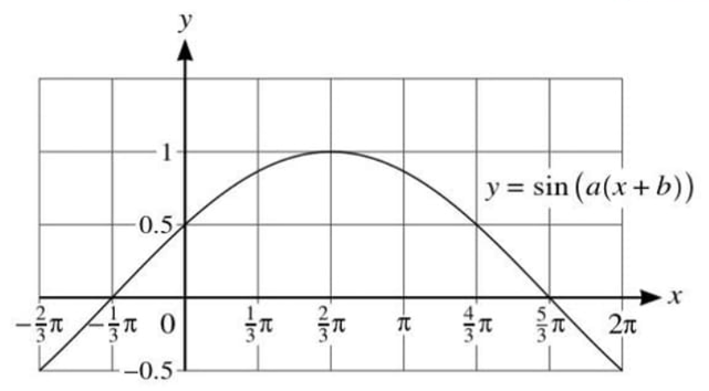 9709_trig_graph518
