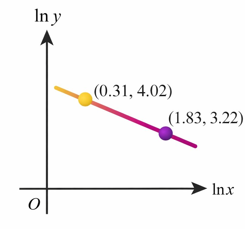 Finding a and n from a ln-ln graph
