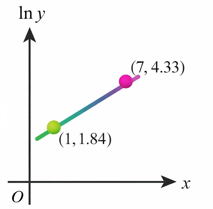 Finding k and n from a semi-log graph