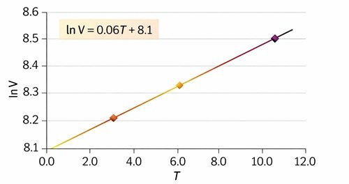 Estimating fund growth parameters from data solution image