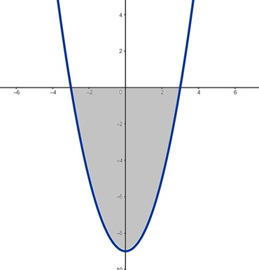 Area bounded by a quadratic and the x-axis