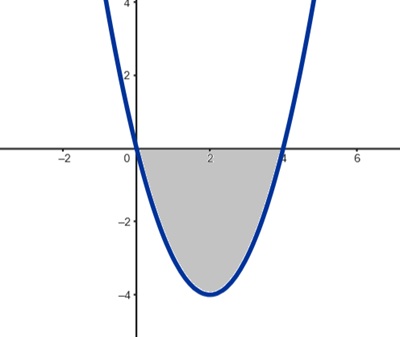 Area bounded by a quadratic factorised form