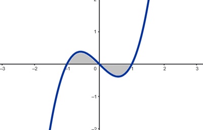 Total area for a cubic crossing the x-axis