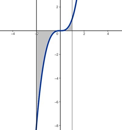 Total area for x cubed between two vertical lines