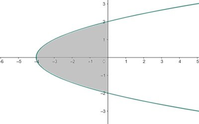 Area bounded by a curve in x equals function of y