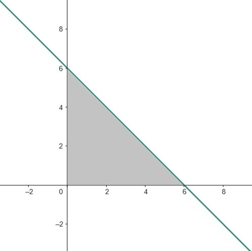 Area bounded by a line and the coordinate axes