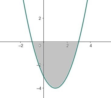Area bounded by a shifted quadratic and the x-axis