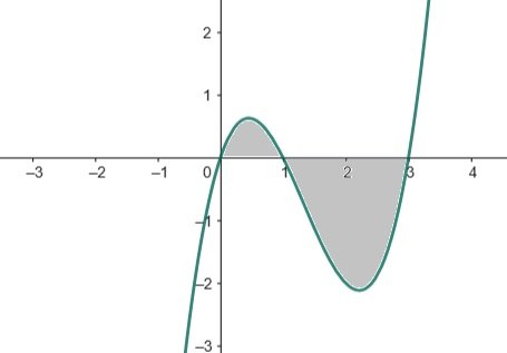 Total area for a cubic with three roots
