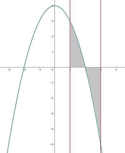 Total area split at the x-axis crossing