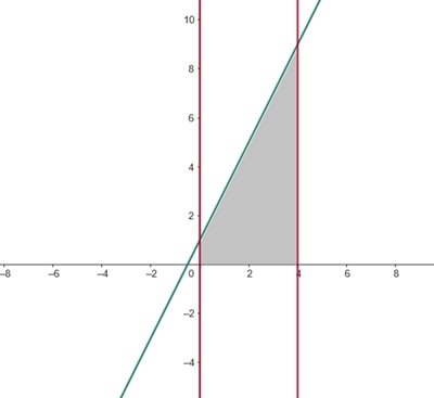 Area under a straight line between vertical lines