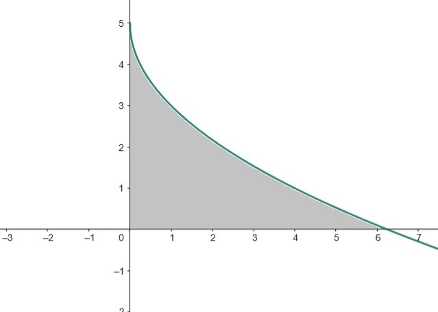 Area bounded by a root function and the x-axis