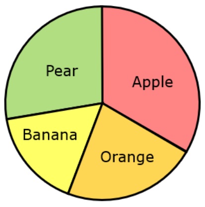 Year 7 pie chart