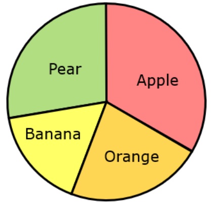Pie chart table completion