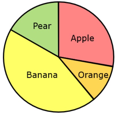 Pie chart table completion