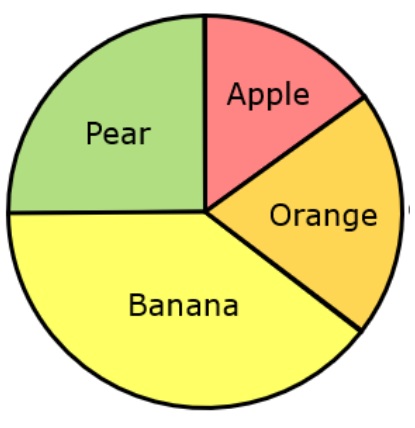 Pie chart table completion