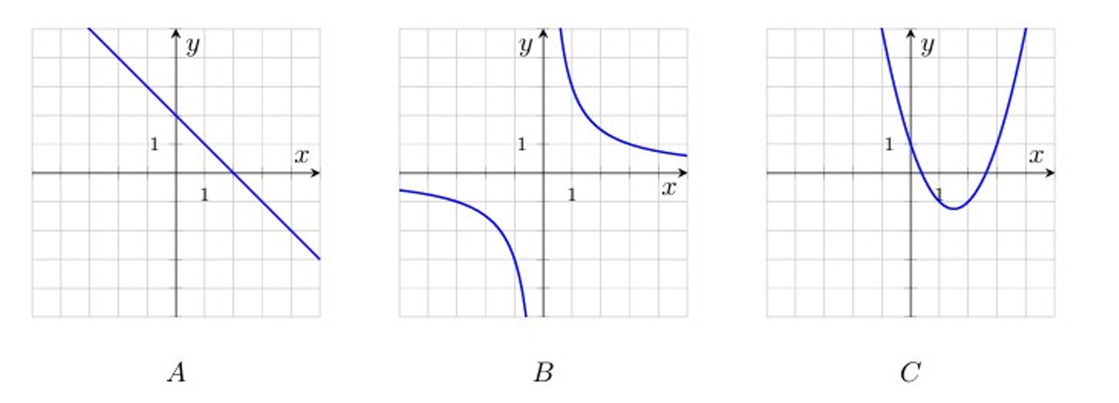 Графики элементарных функций